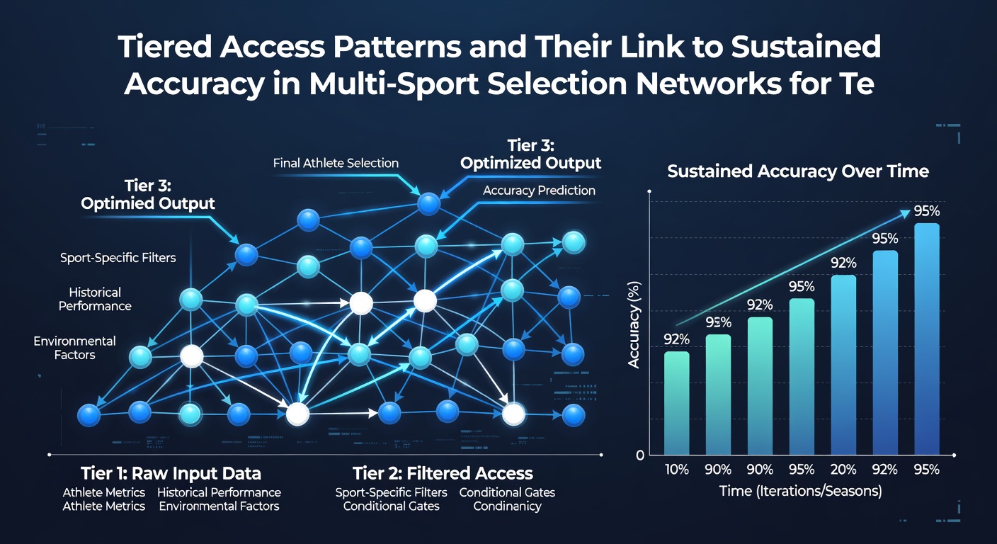 Chart illustrating accuracy retention rates across different access tiers in tennis, soccer, and horse racing networks